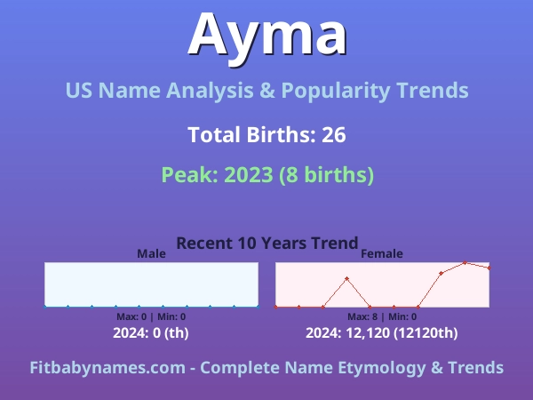 Infographic: Ayma name meaning, origin, and popularity trends in the United States (US baby name analysis chart)