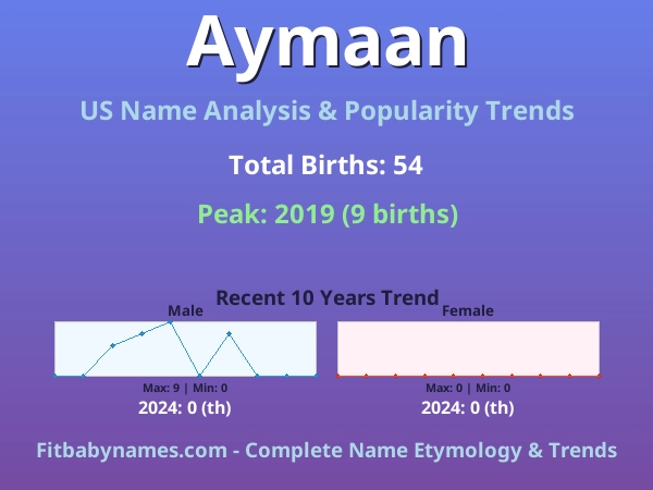 Infographic: Aymaan name meaning, origin, and popularity trends in the United States (US baby name analysis chart)