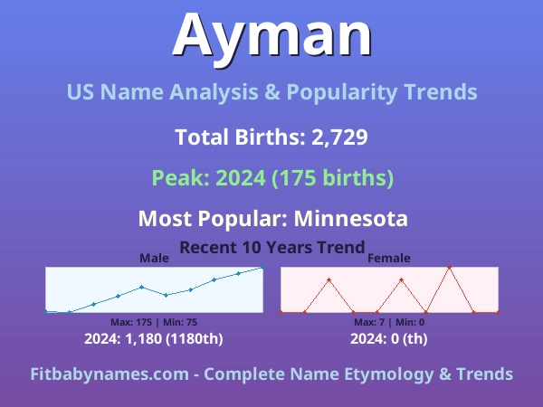 Infographic: Ayman name meaning, origin, and popularity trends in the United States (US baby name analysis chart)