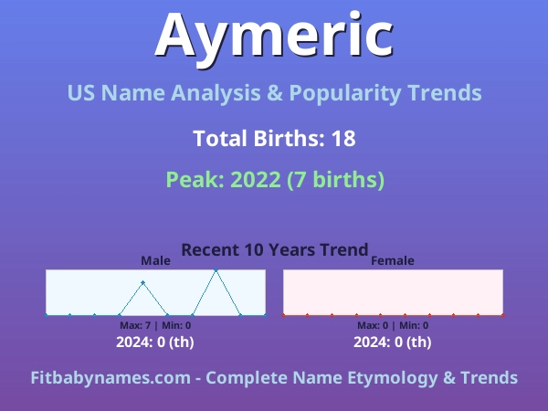 Infographic: Aymeric name meaning, origin, and popularity trends in the United States (US baby name analysis chart)