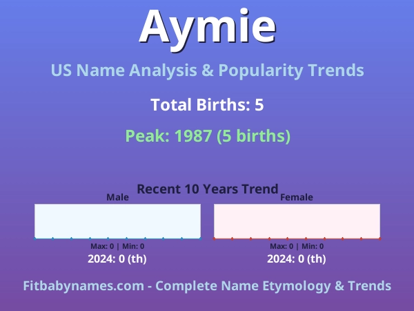 Infographic: Aymie name meaning, origin, and popularity trends in the United States (US baby name analysis chart)