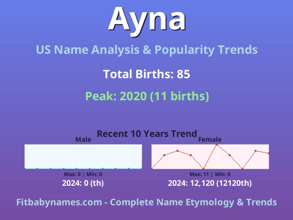 Infographic: Ayna name meaning, origin, and popularity trends in the United States (US baby name analysis chart)