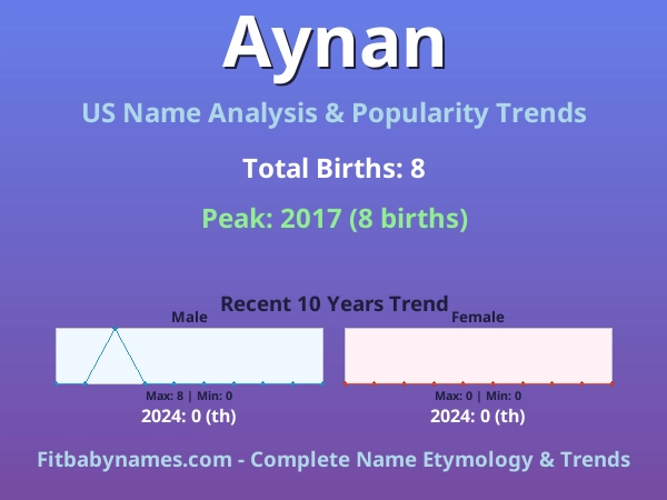 Infographic: Aynan name meaning, origin, and popularity trends in the United States (US baby name analysis chart)