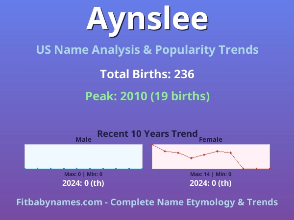 Infographic: Aynslee name meaning, origin, and popularity trends in the United States (US baby name analysis chart)