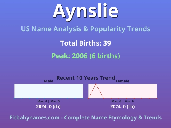 Infographic: Aynslie name meaning, origin, and popularity trends in the United States (US baby name analysis chart)