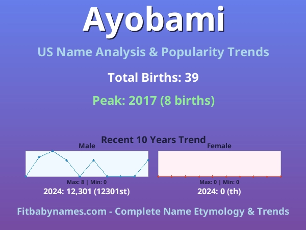 Infographic: Ayobami name meaning, origin, and popularity trends in the United States (US baby name analysis chart)
