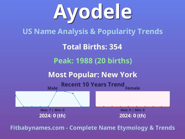 Infographic: Ayodele name meaning, origin, and popularity trends in the United States (US baby name analysis chart)