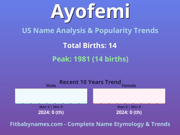 Infographic: Ayofemi name meaning, origin, and popularity trends in the United States (US baby name analysis chart)