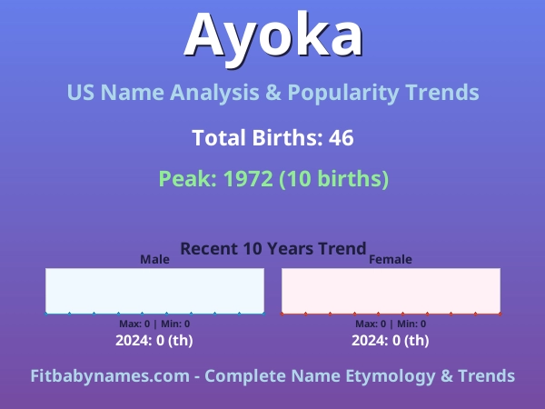 Infographic: Ayoka name meaning, origin, and popularity trends in the United States (US baby name analysis chart)