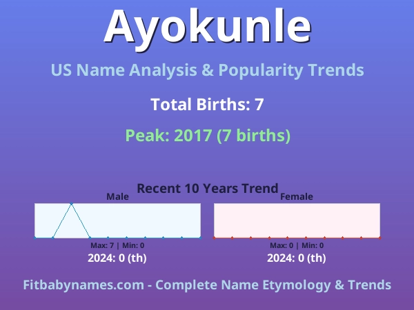 Infographic: Ayokunle name meaning, origin, and popularity trends in the United States (US baby name analysis chart)