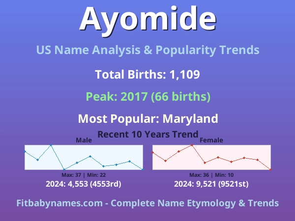 Infographic: Ayomide name meaning, origin, and popularity trends in the United States (US baby name analysis chart)