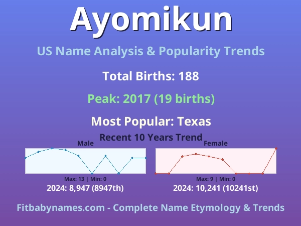 Infographic: Ayomikun name meaning, origin, and popularity trends in the United States (US baby name analysis chart)