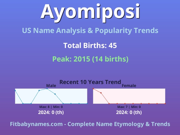 Infographic: Ayomiposi name meaning, origin, and popularity trends in the United States (US baby name analysis chart)