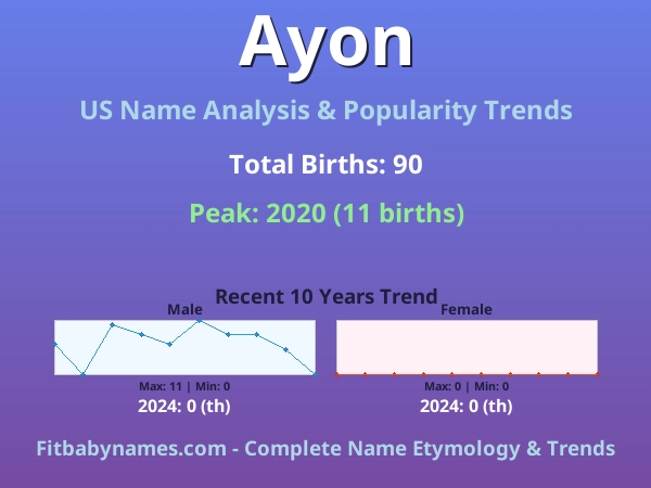 Infographic: Ayon name meaning, origin, and popularity trends in the United States (US baby name analysis chart)