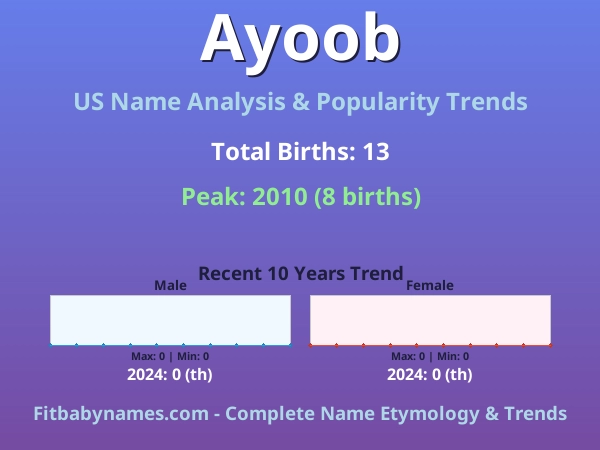 Infographic: Ayoob name meaning, origin, and popularity trends in the United States (US baby name analysis chart)