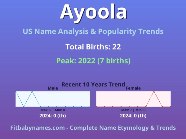 Infographic: Ayoola name meaning, origin, and popularity trends in the United States (US baby name analysis chart)