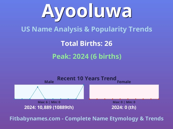 Infographic: Ayooluwa name meaning, origin, and popularity trends in the United States (US baby name analysis chart)