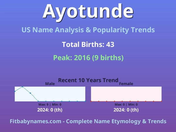 Infographic: Ayotunde name meaning, origin, and popularity trends in the United States (US baby name analysis chart)