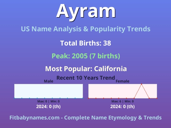 Infographic: Ayram name meaning, origin, and popularity trends in the United States (US baby name analysis chart)