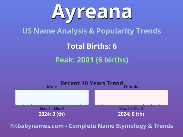 Infographic: Ayreana name meaning, origin, and popularity trends in the United States (US baby name analysis chart)