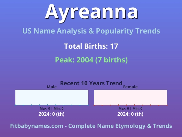 Infographic: Ayreanna name meaning, origin, and popularity trends in the United States (US baby name analysis chart)
