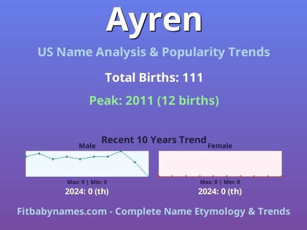 Infographic: Ayren name meaning, origin, and popularity trends in the United States (US baby name analysis chart)