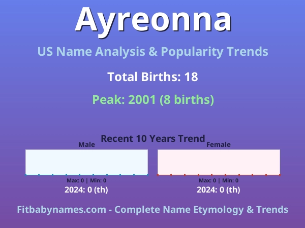 Infographic: Ayreonna name meaning, origin, and popularity trends in the United States (US baby name analysis chart)