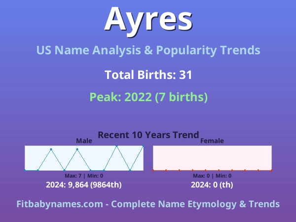Infographic: Ayres name meaning, origin, and popularity trends in the United States (US baby name analysis chart)