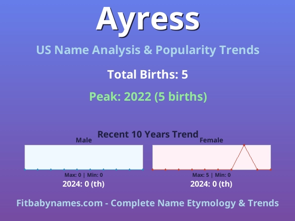 Infographic: Ayress name meaning, origin, and popularity trends in the United States (US baby name analysis chart)