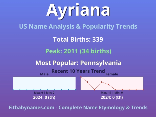 Infographic: Ayriana name meaning, origin, and popularity trends in the United States (US baby name analysis chart)