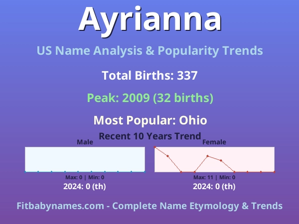 Infographic: Ayrianna name meaning, origin, and popularity trends in the United States (US baby name analysis chart)