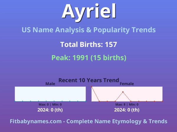 Infographic: Ayriel name meaning, origin, and popularity trends in the United States (US baby name analysis chart)