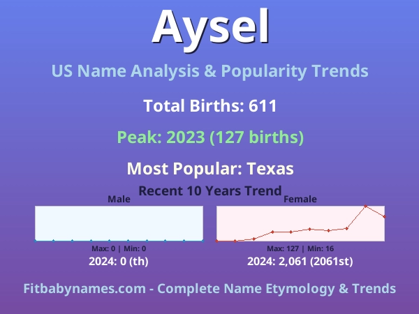 Infographic: Aysel name meaning, origin, and popularity trends in the United States (US baby name analysis chart)