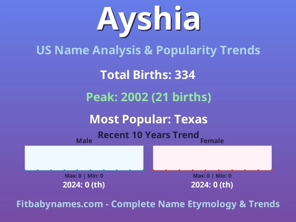 Infographic: Ayshia name meaning, origin, and popularity trends in the United States (US baby name analysis chart)