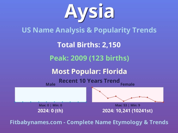 Infographic: Aysia name meaning, origin, and popularity trends in the United States (US baby name analysis chart)