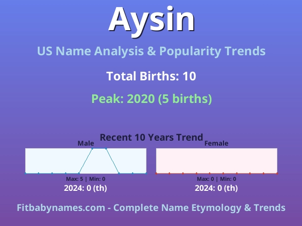 Infographic: Aysin name meaning, origin, and popularity trends in the United States (US baby name analysis chart)