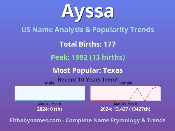 Infographic: Ayssa name meaning, origin, and popularity trends in the United States (US baby name analysis chart)