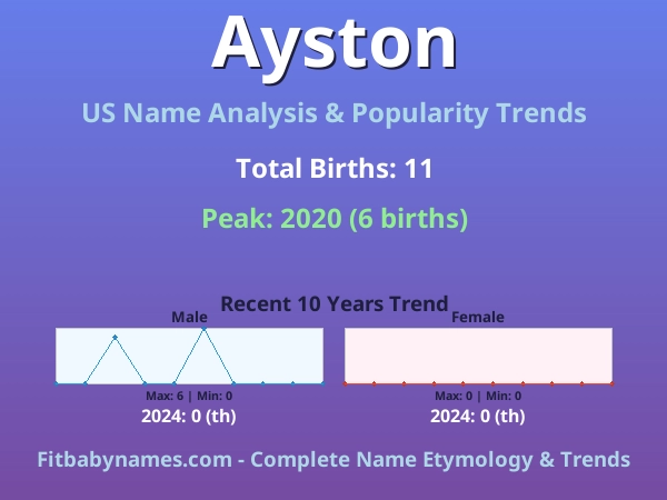 Infographic: Ayston name meaning, origin, and popularity trends in the United States (US baby name analysis chart)