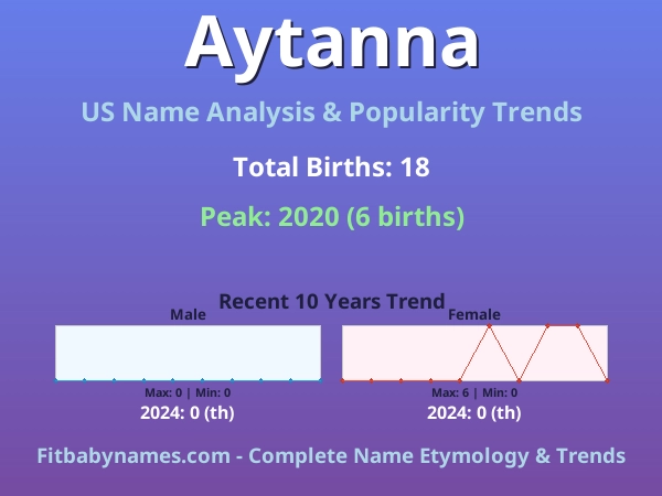 Infographic: Aytanna name meaning, origin, and popularity trends in the United States (US baby name analysis chart)