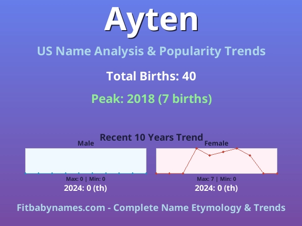 Infographic: Ayten name meaning, origin, and popularity trends in the United States (US baby name analysis chart)