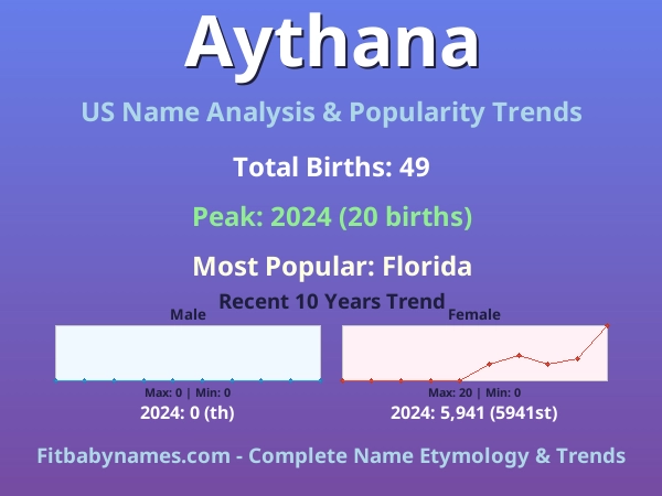 Infographic: Aythana name meaning, origin, and popularity trends in the United States (US baby name analysis chart)