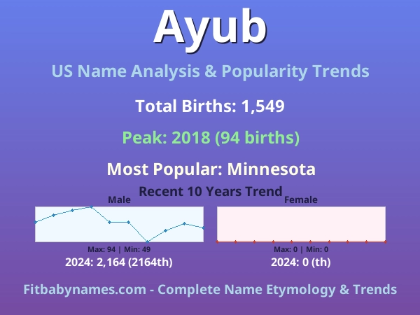 Infographic: Ayub name meaning, origin, and popularity trends in the United States (US baby name analysis chart)