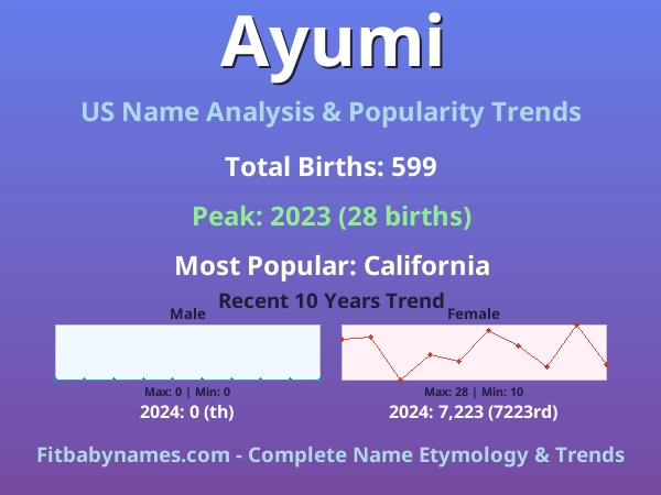 Infographic: Ayumi name meaning, origin, and popularity trends in the United States (US baby name analysis chart)
