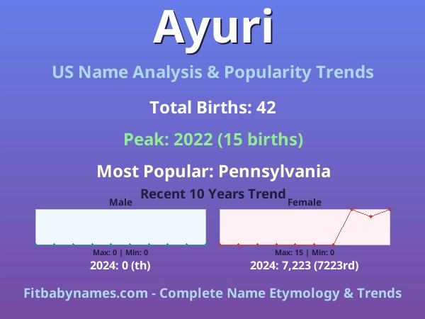 Infographic: Ayuri name meaning, origin, and popularity trends in the United States (US baby name analysis chart)