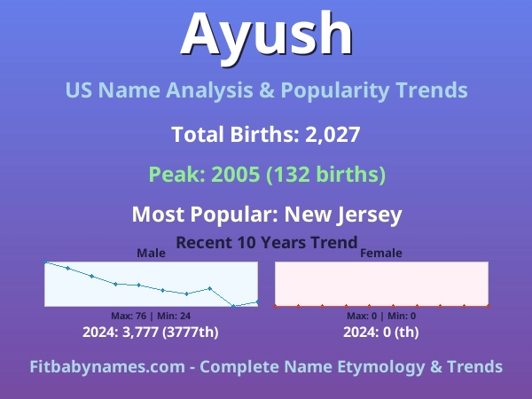 Infographic: Ayush name meaning, origin, and popularity trends in the United States (US baby name analysis chart)