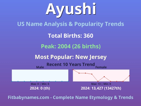 Infographic: Ayushi name meaning, origin, and popularity trends in the United States (US baby name analysis chart)