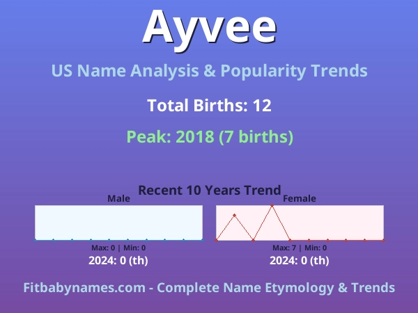 Infographic: Ayvee name meaning, origin, and popularity trends in the United States (US baby name analysis chart)