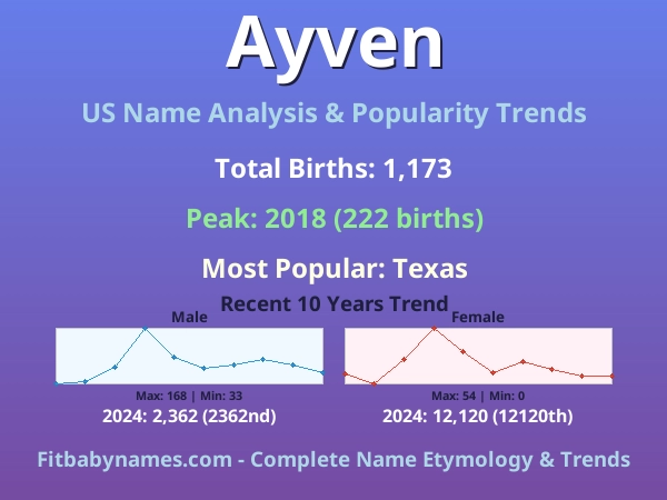 Infographic: Ayven name meaning, origin, and popularity trends in the United States (US baby name analysis chart)