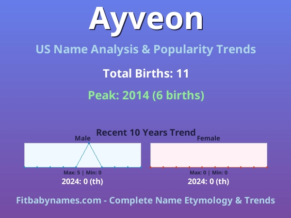 Infographic: Ayveon name meaning, origin, and popularity trends in the United States (US baby name analysis chart)