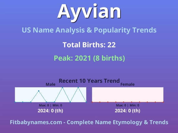 Infographic: Ayvian name meaning, origin, and popularity trends in the United States (US baby name analysis chart)